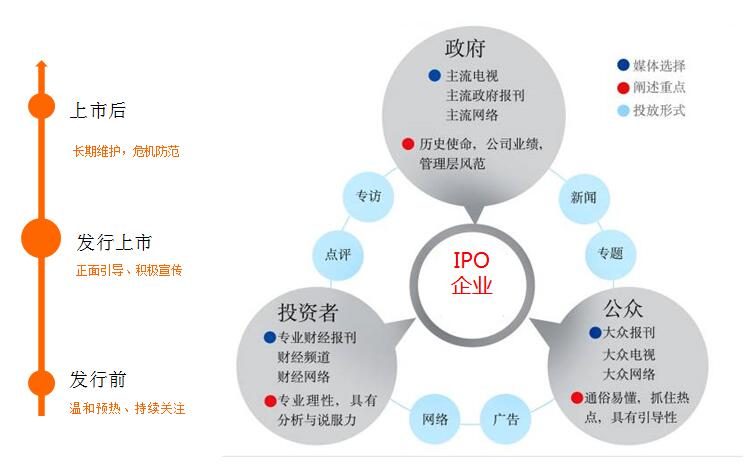 主流媒体资源:ipo路演服务体系:精鹰公关团队:专业,专注,专心服务好